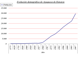 Azuqueca demographic evolution.png