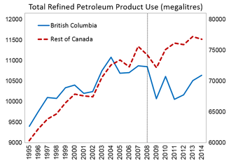 Petroleum product use in British Columbia declined after the implementation of the carbon tax in 2008. BC Petroleum product use.png