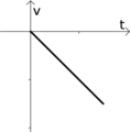 Geschwindigkeit wird gleichmäßig immer kleiner