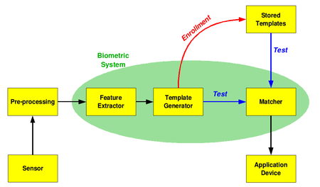 Tập_tin:Biometric_system_diagram.png