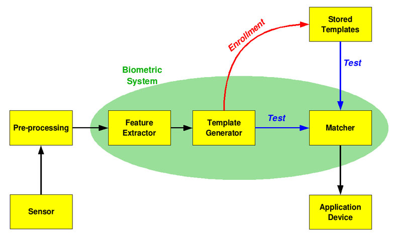 File:Biometric system diagram.png