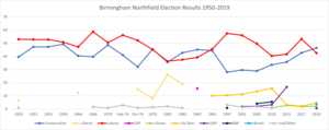 Birmingham Northfield Results 1950-2019.png