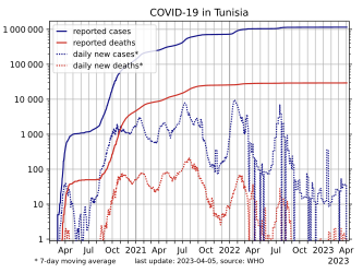 COVID-19 in Tunisia, log-scaled