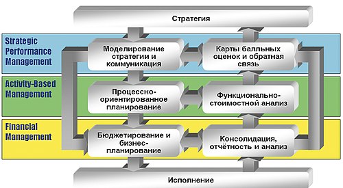 Совершенствование управление эффективностью. Эффективность управления. Процессы управления результативностью. Менеджмент и эффективность деятельности организации. Уровни управления эффективностью.