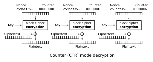 Block Cipher Mode Of Operation