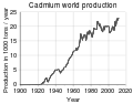 Cadmium world production