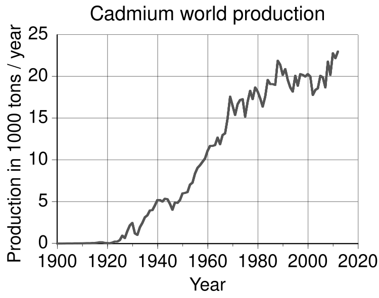 File:Cadmium - world production trend.svg