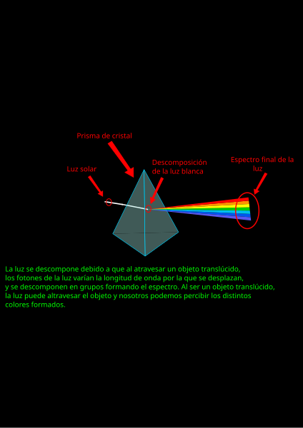 File:Descomposición de la luz.svg