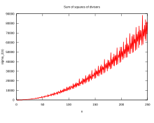 Sum of the squares of divisors, s2(n), up to n = 250 Divisor square.svg