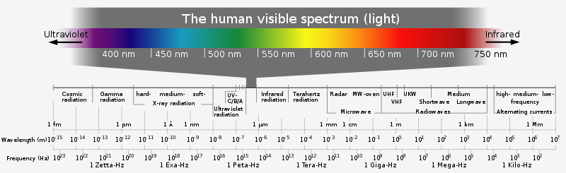 File:Electromagnetic spectrum -eng.svg