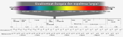 Electromagnetic spectrum -eng.svg