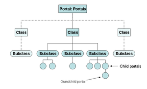 En Wikisource portal structure diagram.png