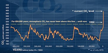 Partes por millón de CO2. Durante 650 000 años, el CO2 atmosférico nunca ha estado sobre esta línea... hasta ahora. Nivel de CO2 actual*. AÑOS antes de hoy. *Julio de 2013.