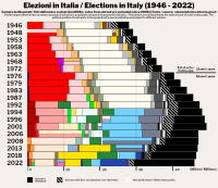 Italia: Grafico delle elezioni politiche in Italia (1946 - 2022), in termini di voti assoluti. Si nota l'aumento del numero di astenuti in proporzione al totale degli aventi diritto al voto a partire dalle elezioni del 1979.