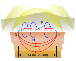 Diagram of ground dipole antenna used to transmit extremely low frequency (ELF) radio waves, showing how it works. This is modeled on the U.S. Navy ELF radio transmitter at Clam Lake, Wisconsin, which was used to communicate with submerged submarines at a frequency of 76 Hz from 1989 to 2004. The antenna consists of two electrodes buried in the Earth (G), 14 miles (23.5 km) apart, linked by overhead transmission lines resembling ordinary power distribution lines to a power plant transmitter (P). The system functions as a giant vertical loop antenna in which the earth serves as part of the loop. The power plant drives the antenna with 300 amperes alternating current at 76 Hz which flows through one transmission line, in looping currents (I) deep in bedrock from one ground electrode to the other, and back through the other transmission line (the drawing shows only one direction of the alternating current). The AC current creates an alternating magnetic field (H) which radiates ELF waves (yellow). The radiation pattern is directional, with two lobes (maxima) off the ends of the wire.