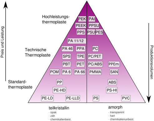 High performance thermoplastics.svg