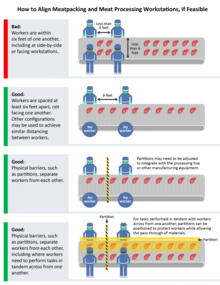 An infographic on ways to control COVID-19 hazards in meat processing facilities How to align meatpacking and meat processing workstations (English).png