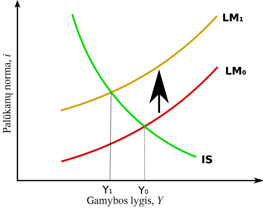 Кривые модели. Модель as LM. Модель is-LM график. Кривая is LM. График LM.