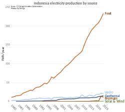 Indonesia electricity production by source. 1990-2019 Indonesia electricity production.svg