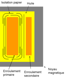 Les barrières de papier entourent régulièrement de manière concentrique les bobines. Elles sont placées entre le noyau magnétique et les bobines.