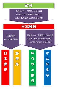 日本郵政 Wikipedia