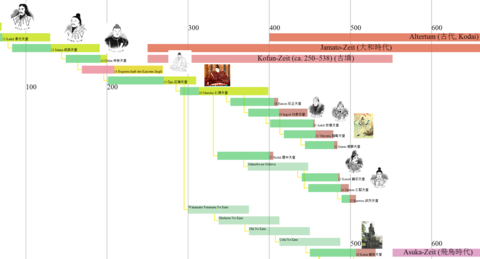 Japanaj Imperiestroj 2 de 100-500