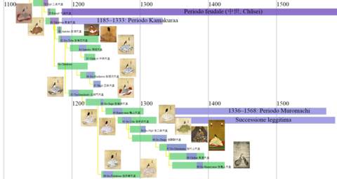 Japanaj Imperiestroj 7 it 1150-1400