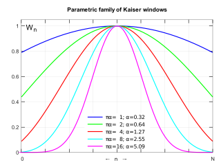 <span class="mw-page-title-main">Kaiser window</span> Used in finite impulse response filter design and spectral analysis