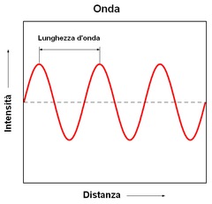 La lunghezza d'onda è la distanza tra due massimi o due minimi di una funzione periodica, in questo caso una sinusoide.