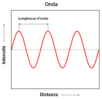 Lunghezza d'onda