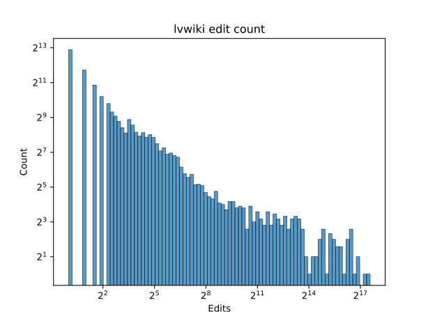 File:Lvwiki edit count.svg