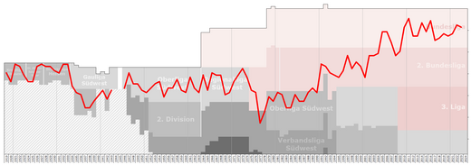 Historical chart of 1. FSV Mainz league performance