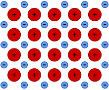 An example showing metallic bonding. + represents cations, - represents the free floating electrons. Metallic Bonding Example.svg