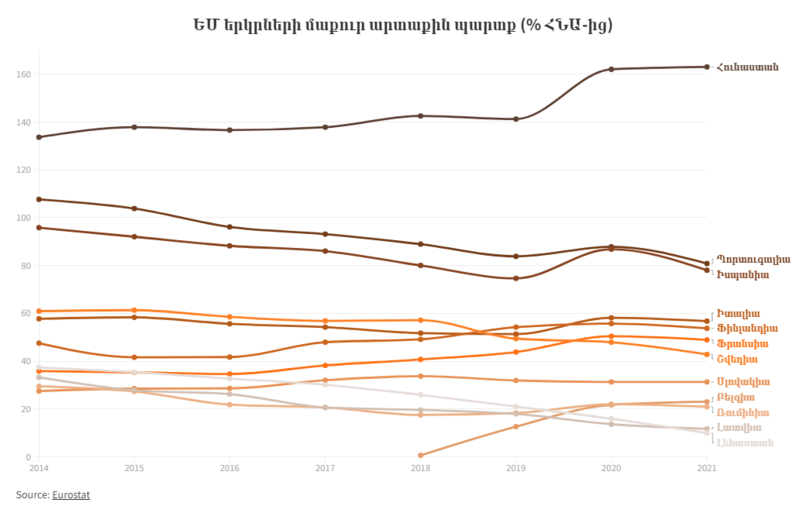 File:Net external debt of EU countries (% of GDP) (HY).png