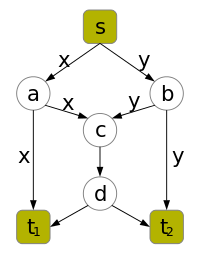 Network coding example.