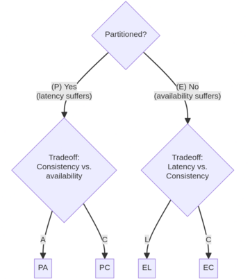 PACELC theorem