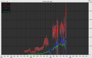 Ploticus wikipedia stats.png