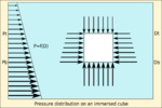 Thumbnail for File:Pressure distribution on an immersed cube.png