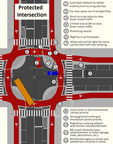 Features of a protected signalised intersection Protected intersection features.png