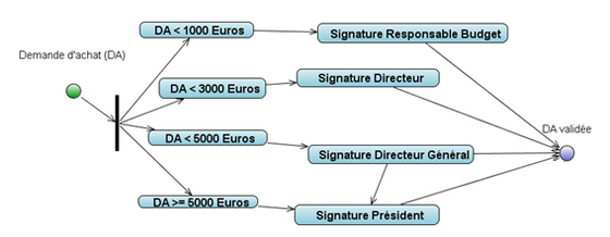 Un exemple de relation d'approbation pour autorisation d'achat