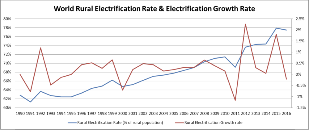 This graph shows the world rural electrification rate along with the electrification growth rate 1990–2016 and synthesizes data from the World Bank[27]