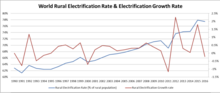 Thumbnail for Rural electrification