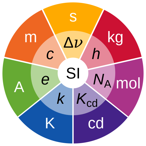 File:SI Illustration Base Units and Constants Colour Full.svg