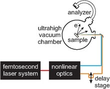 Aufbau (schematisch) für Zwei-Photonen-Photoemissionsexperimente