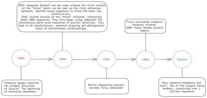 Timeline for the creation of sequence databases. Sequence Database Timeline.png