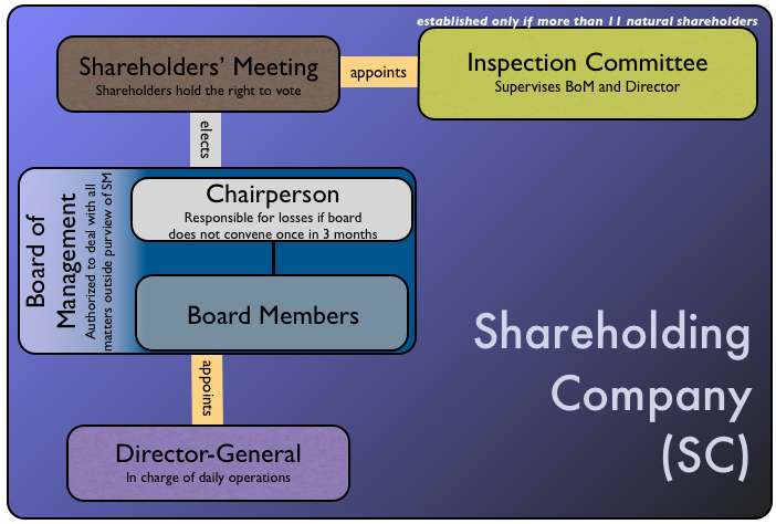 File:Shareholding Company.tiff