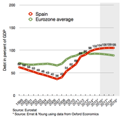 2008-2014 Crisis Económica Española: Orígenes, Indicadores de la crisis, Política económica de los gobiernos de Zapatero (2008-2011)