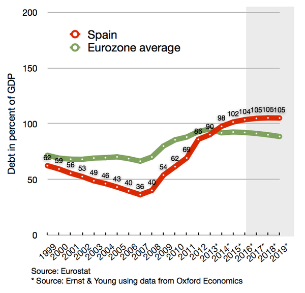 Debt of Spain compared to eurozone average since 1999