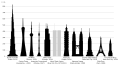 La comparazione del Empire State Building (il terzo da destra) con altri edifici