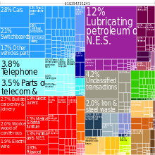 grafeo de eksportaĵoj en 2010 montrantaj 10,345,000,000 2.8-USD procentaj aŭtoj, 12-procenta lubrika oleo, 3.8 procentoj telefonas